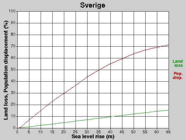 Sverige, förluster, HNH +0,0-65,0 m