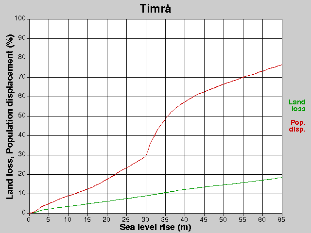 Timrå, förluster, HNH +0,0-65,0 m