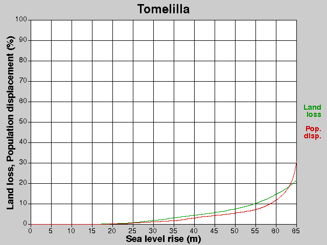 Tomelilla, losses, SLR +0.0-65.0 m