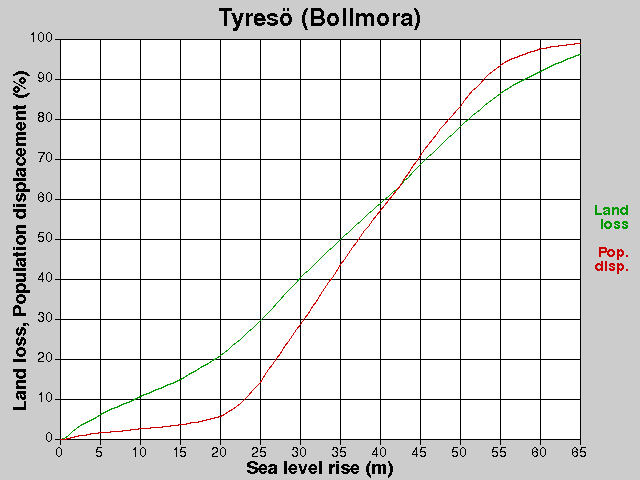 Tyresö (Bollmora), losses, SLR +0.0-65.0 m