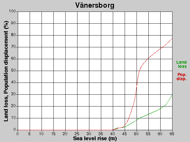 Vänersborg, losses, SLR +0.0-65.0 m