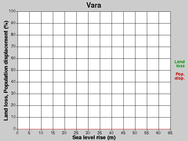 Vara, förluster, HNH +0,0-65,0 m