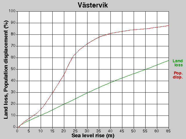 Västervik, losses, SLR +0.0-65.0 m