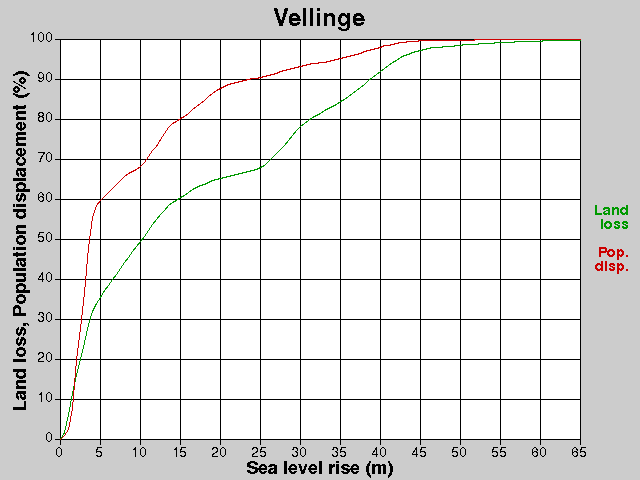 Vellinge, losses, SLR +0.0-65.0 m