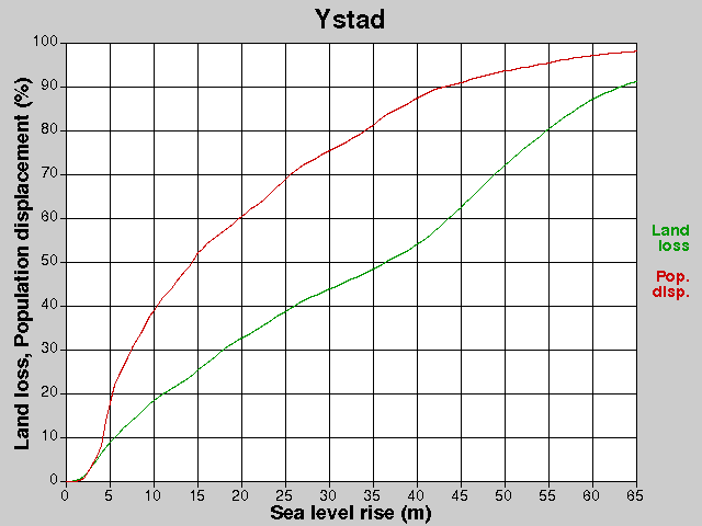 Ystad, förluster, HNH +0,0-65,0 m